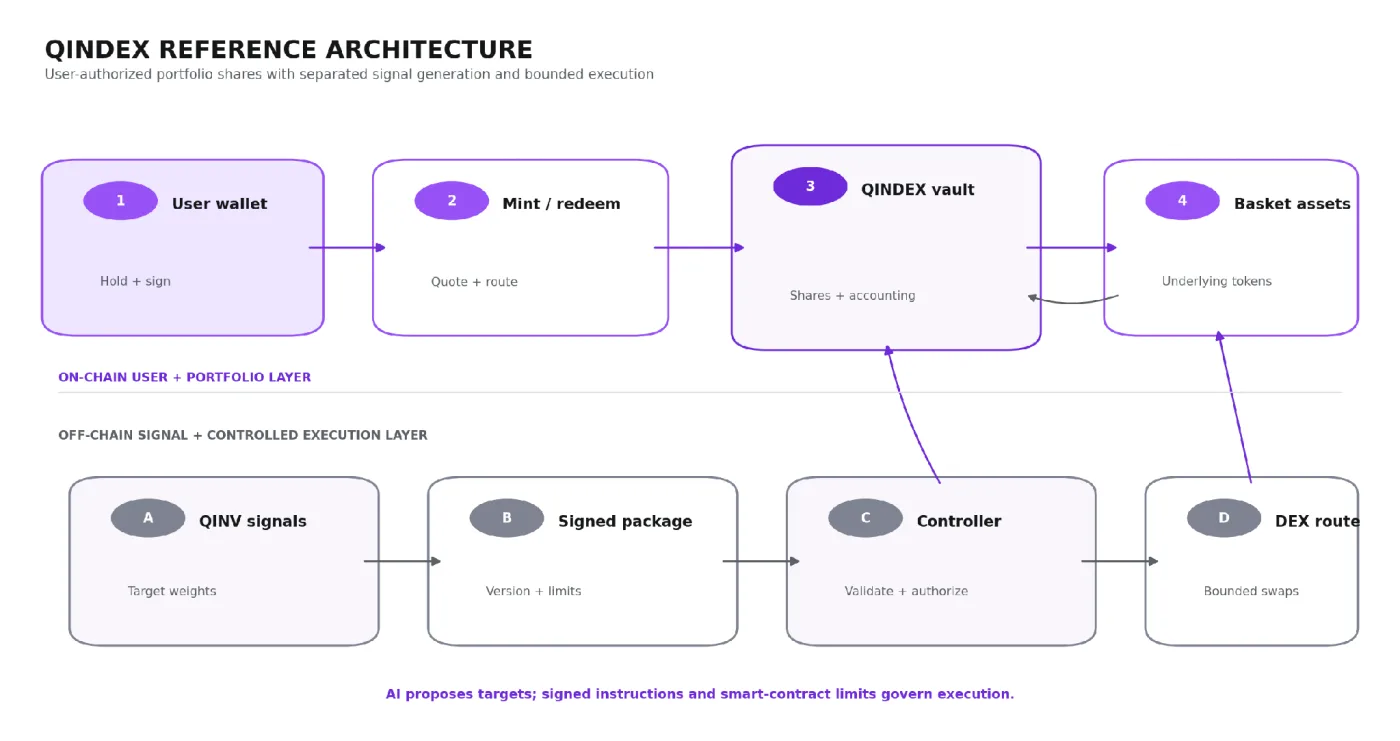 Diagram showing user wallet, mint/redeem router, QINDEX vault, basket assets, QINV signal engine, signed rebalance package, controller and DEX adapters.