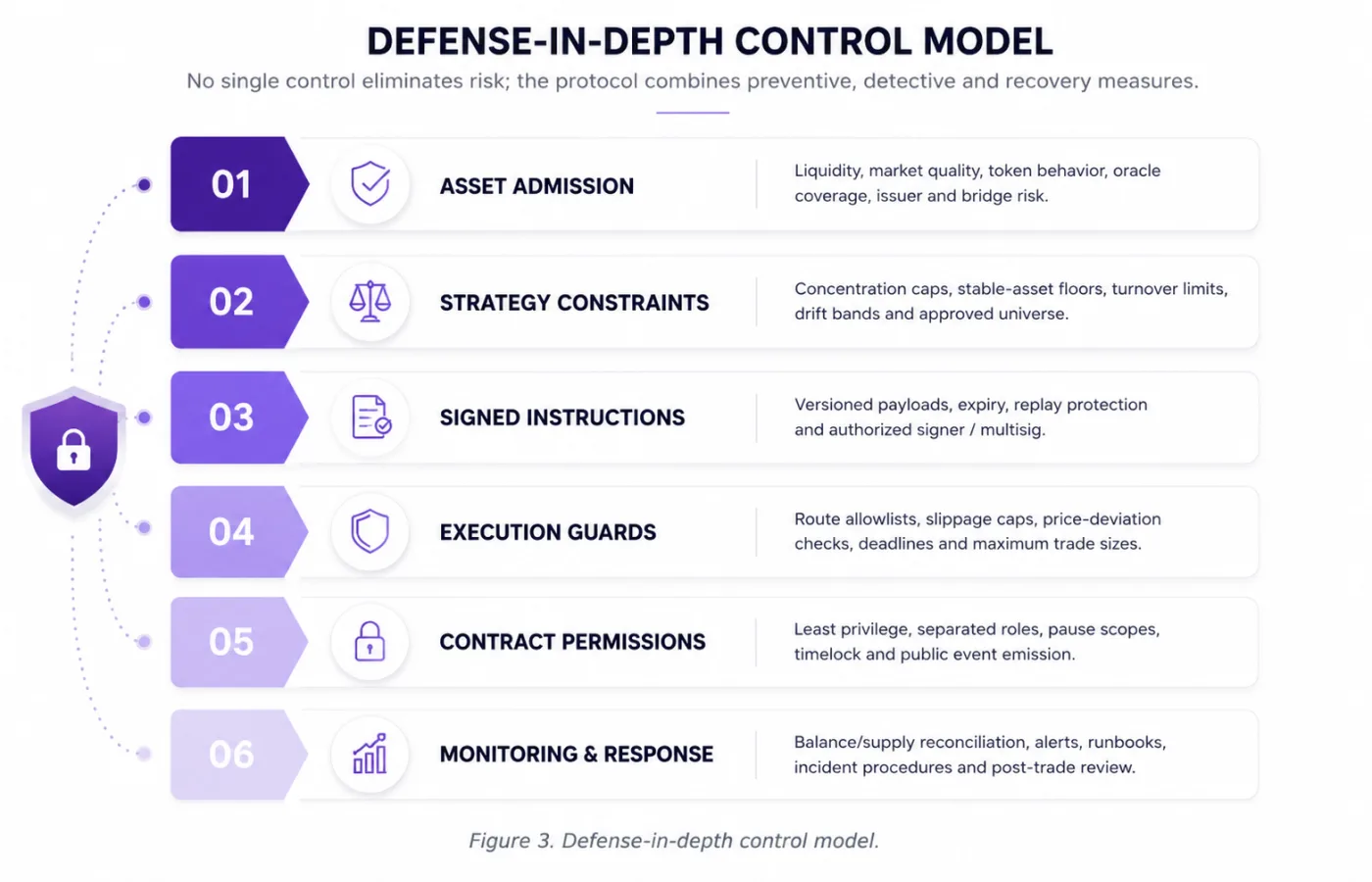 Defense-in-depth control model: layered risk controls covering asset admission, strategy constraints, signed instructions, execution guards, contract permissions, and monitoring and response.